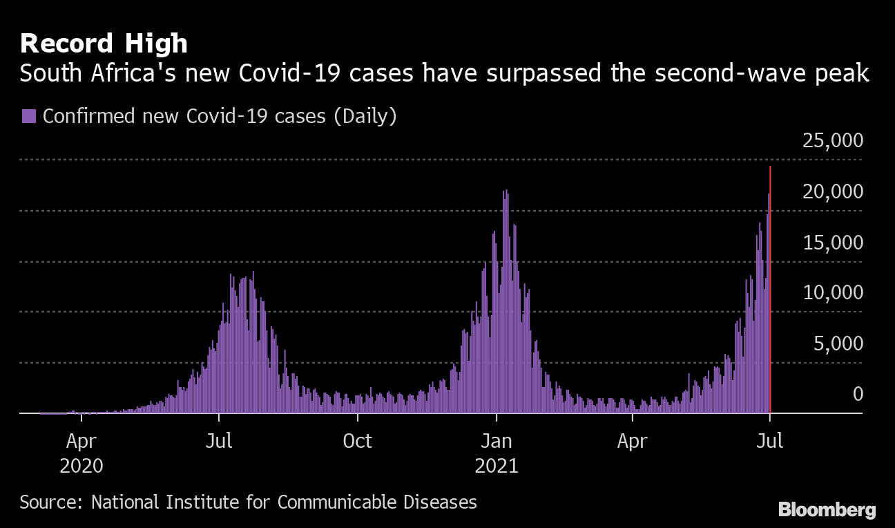 south africa reports record 24 270 daily coronavirus cases bloomberg