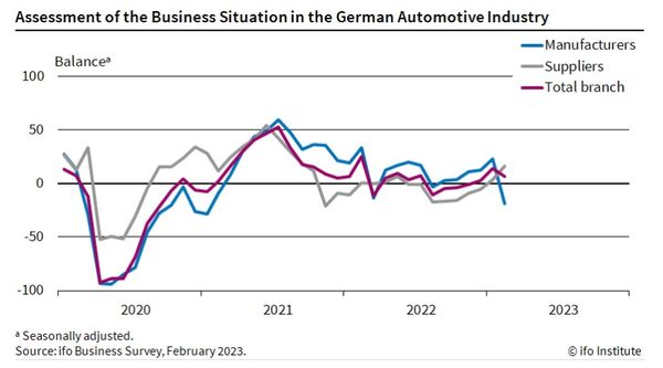 Ifo Business Expectations, German Auto Industry, February 2023