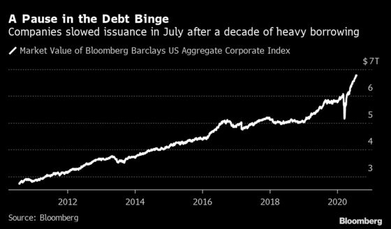 Corporate America Hunkers Down After Pandemic-Fueled Debt Binge