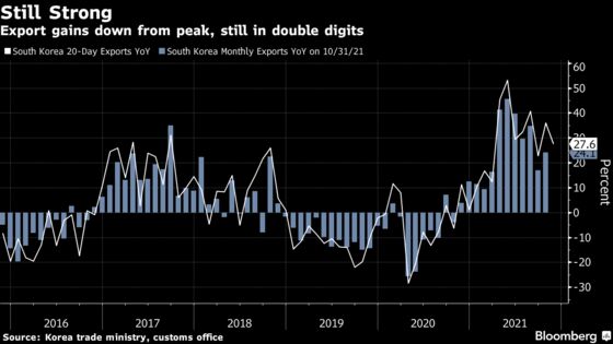 South Korean Exports Extend Double-Digit Gains in Early Data