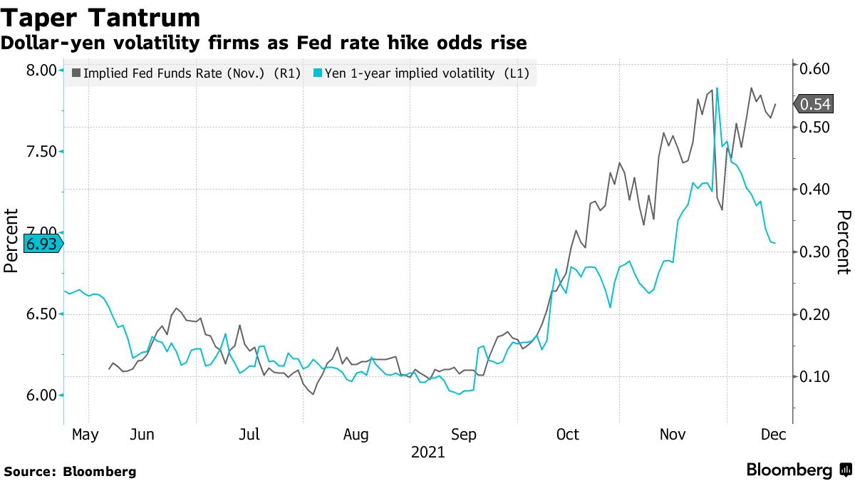 Traders See More Currency Volatility No Matter What the Omicron Variant  Does - Bloomberg