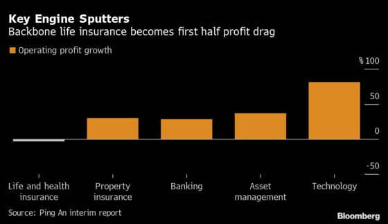 Ping An’s $90 Billion Fall Grounds One-Time China High Flyer