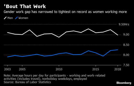Women and the Wealthy Work Longer Hours as U.S. Labor Divides Widen