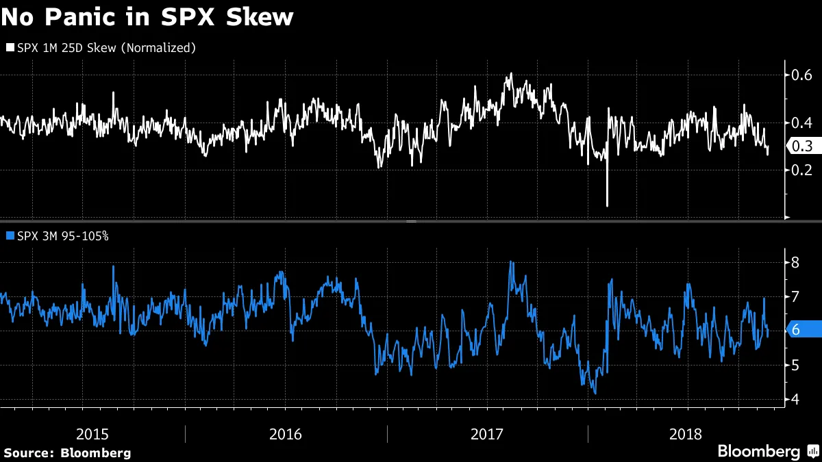 S&P 500 Options Skew Shows Markets Still Calm on Tail Risks - Bloomberg