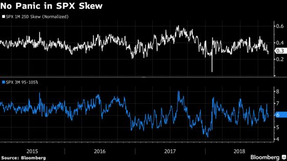 S&P 500 Options Skew Shows Markets Still Calm on Tail Risks