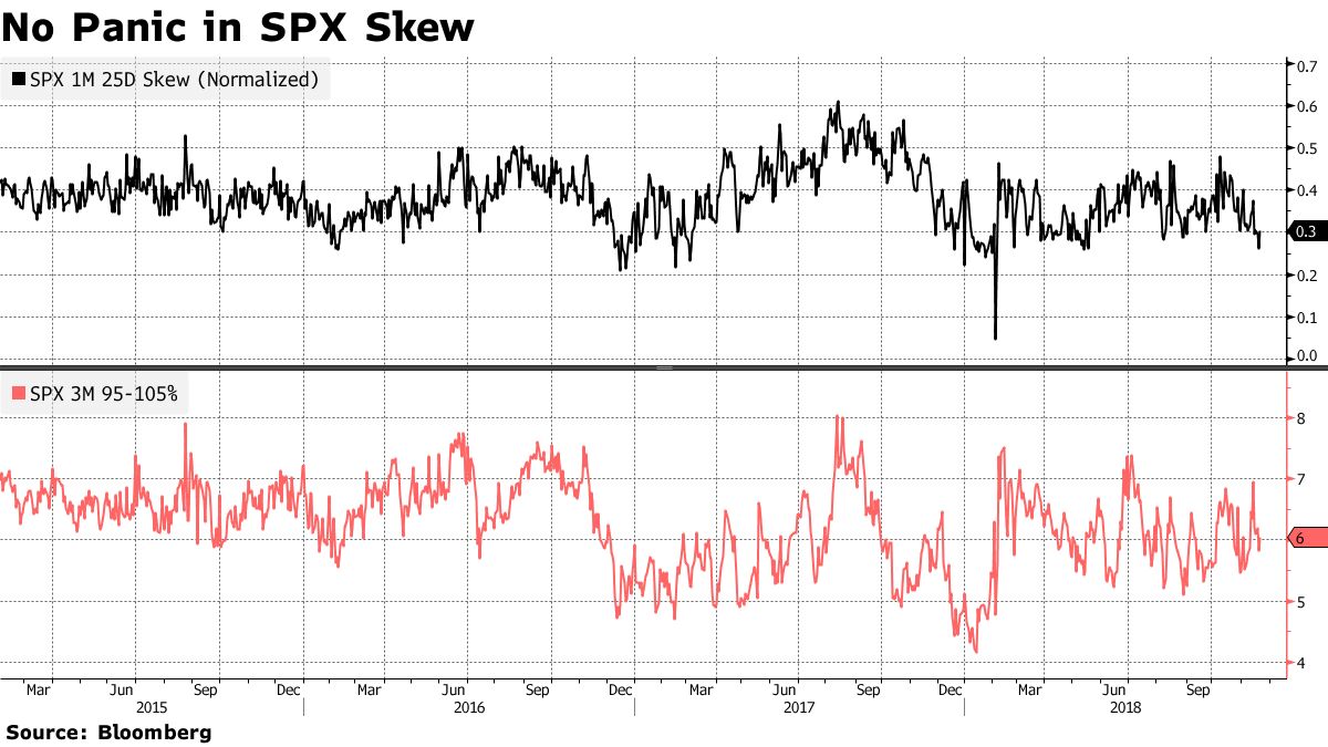 S&P 500 Options Skew Shows Markets Still Calm on Tail Risks - Bloomberg
