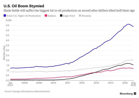 U.S. Oil Boom Stymied