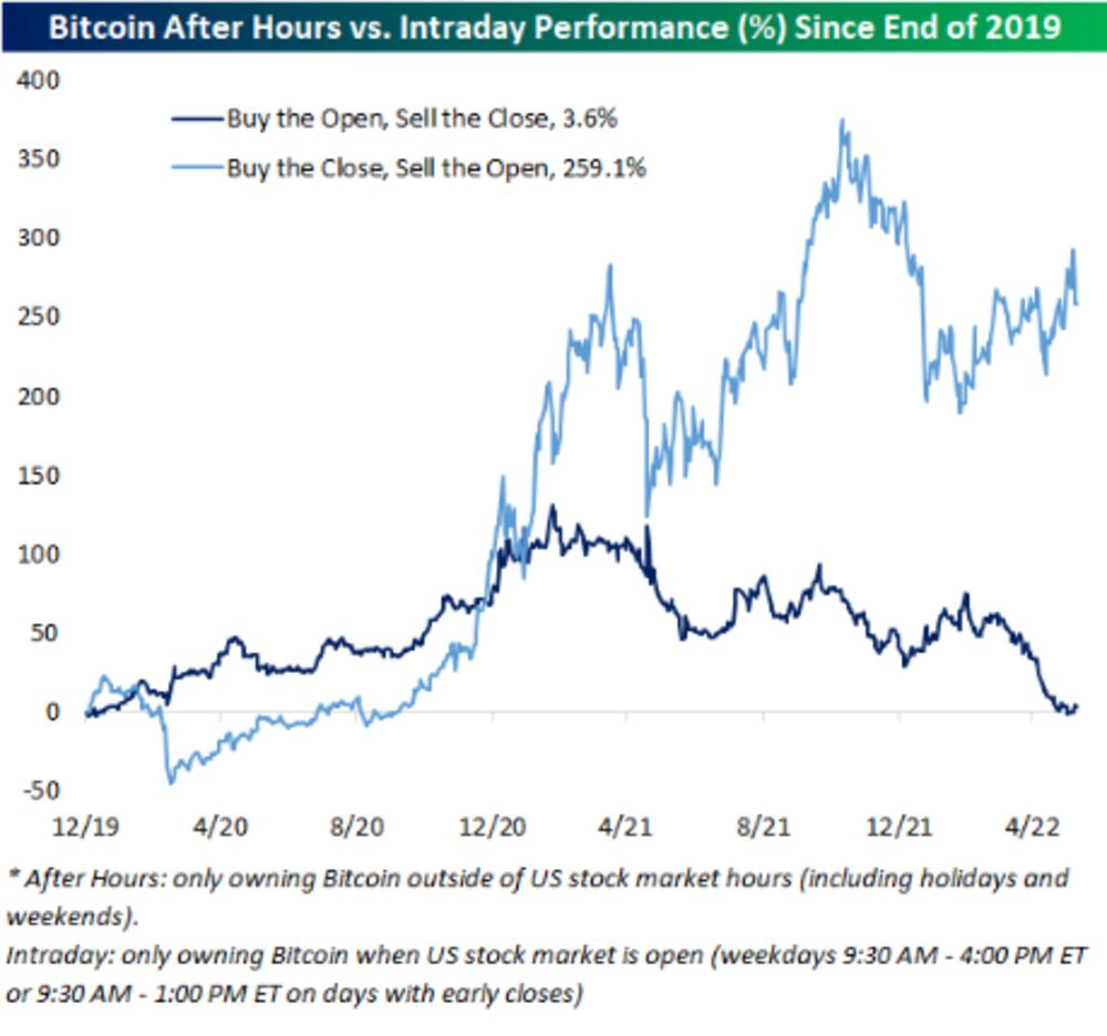 ビットコインは米国の夜間に踊る 株取引終了後に変動する５つの理由 Bloomberg