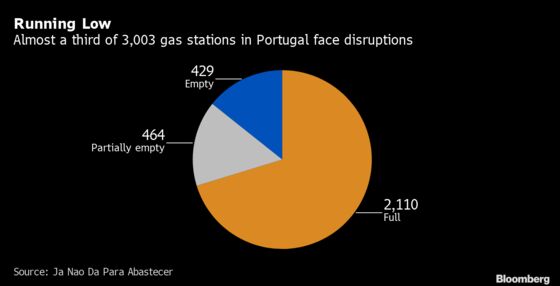 Portugal Gas Pumps Face Disruptions as Truckers Strike