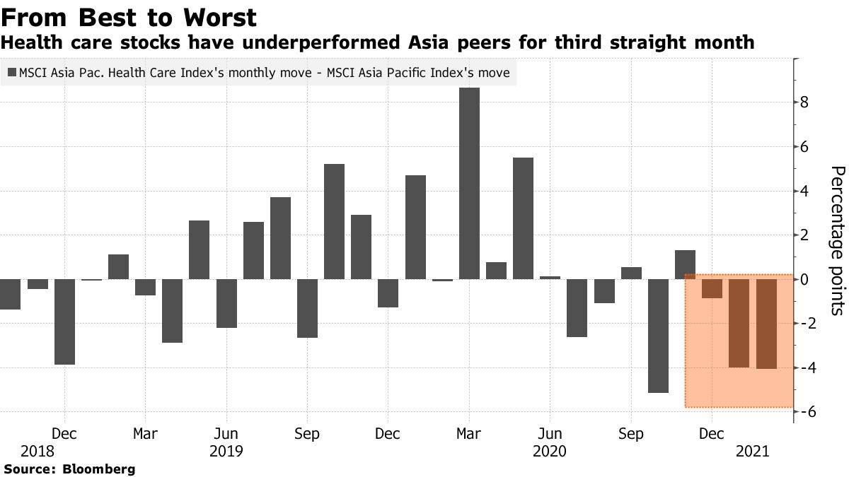 Health care stocks have underperformed Asia peers for third straight month