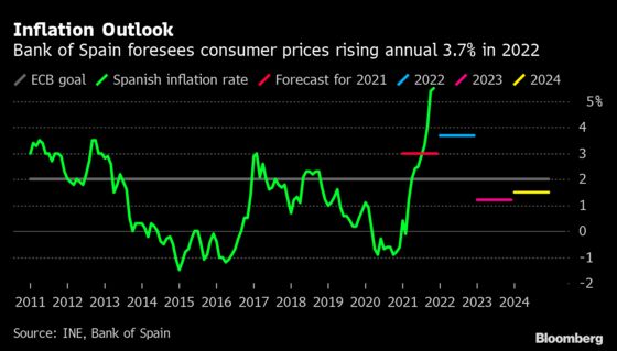 Bank of Spain Doubles Inflation Forecast But Says It Won’t Last