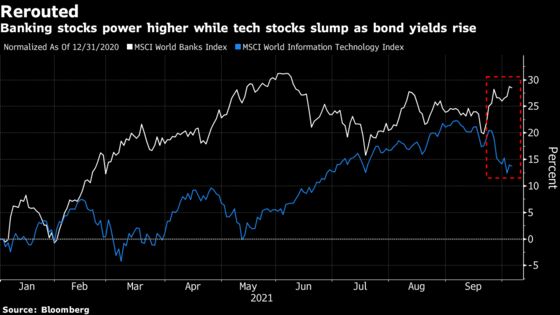 Citi Says Banks Are In, Tech Is Out Ahead of Rates Lift-Off