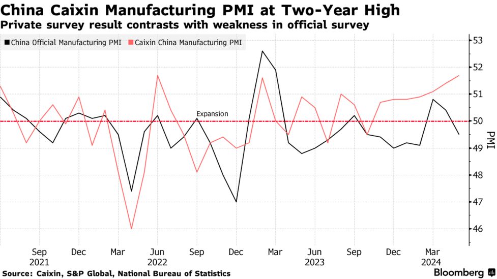 中国製造業の民間指標、2年ぶり高水準-政府データとは対照的 中国製造業の民間指標、2年ぶり高水準-政府データとは対照的