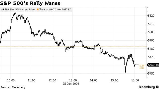 S&P 500's Rally Wanes