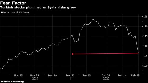 Turkish Stocks, Lira Sink as Showdown With Russia in Syria Escalates