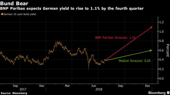 ‘Short of a Lifetime’ Bunds? BNP Revives Idea With Its Bold Call