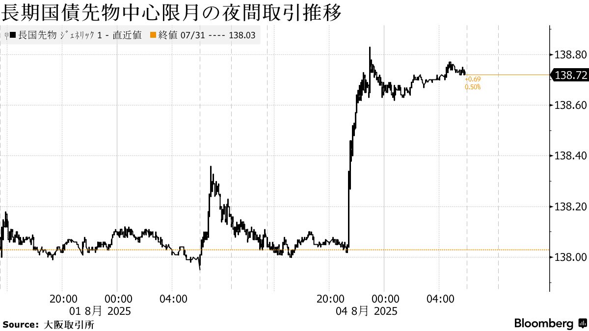 債券は上昇へ、雇用統計下振れで米金利急低下－あすの10年入札は重し - Bloomberg