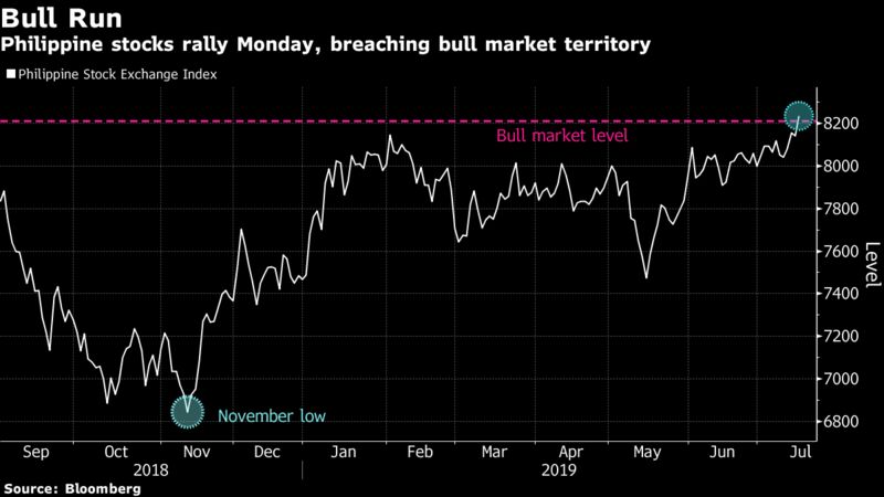 Philippine stocks rally Monday, breaching bull market territory