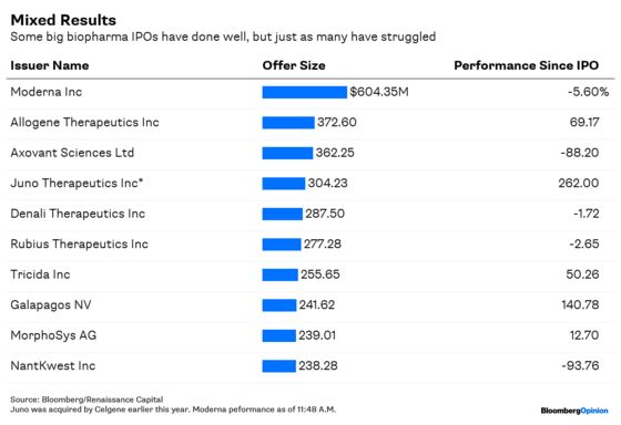 Moderna’s Rich IPO Valuation Raises the Stakes for Investors