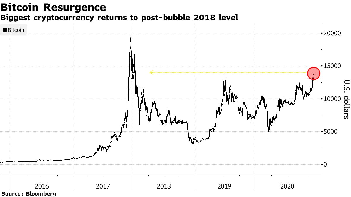 Cryptocurrency terbesar kembali ke level pasca-gelembung 2018