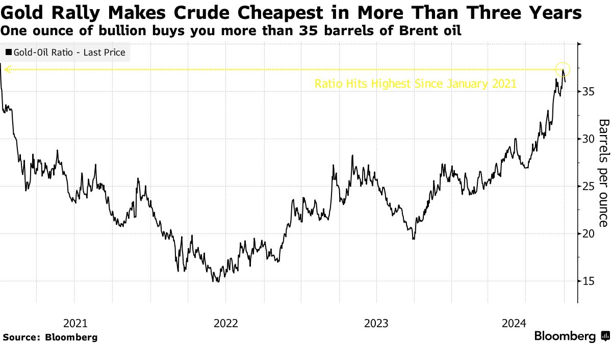 今週の世界商品市場ウオッチ、注目すべき五つのチャート - Bloomberg