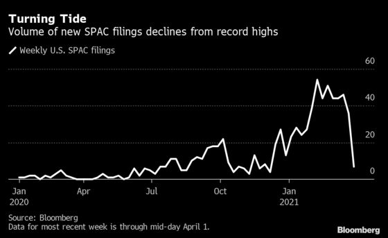 Wall Street’s $100 Billion SPAC Boom Upends the League Tables