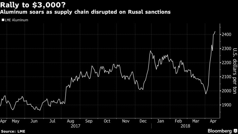 Санкции США против Русала привели к потрясениям на мировых рынках металлов