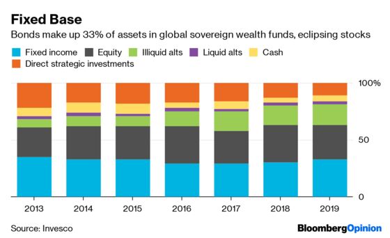 Sovereign Wealth Funds Love Bonds Now. But Why?