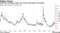 Junk bond premiums climb, but remain well below crisis levels