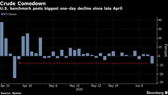 Oil Dives the Most in Six Weeks, Exposing Fragile Recovery