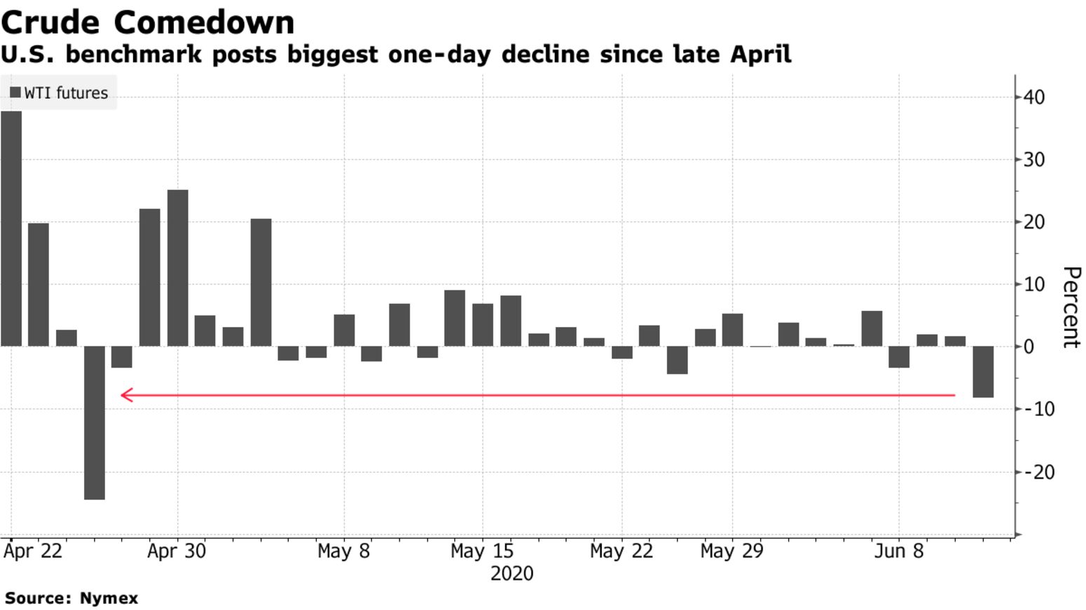 U.S. benchmark posts biggest one-day decline since late April