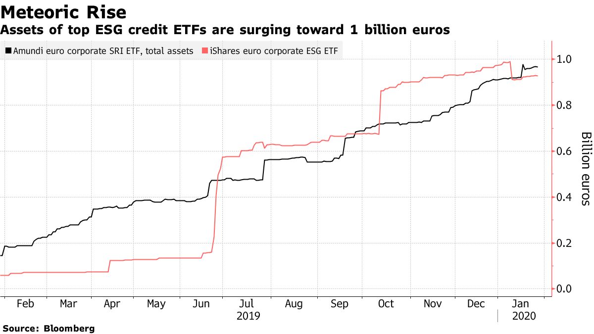 Amundi, BlackRock Close In on Billion-Euro Funds on ESG Boom - Bloomberg