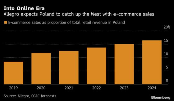 Allegro Record IPO a Boon for E-Commerce Investors in Poland
