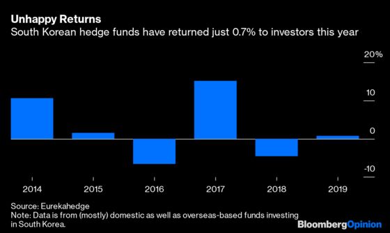Hedge Funds Hurt by Seoul’s Too-Good-to-Fail Bonds