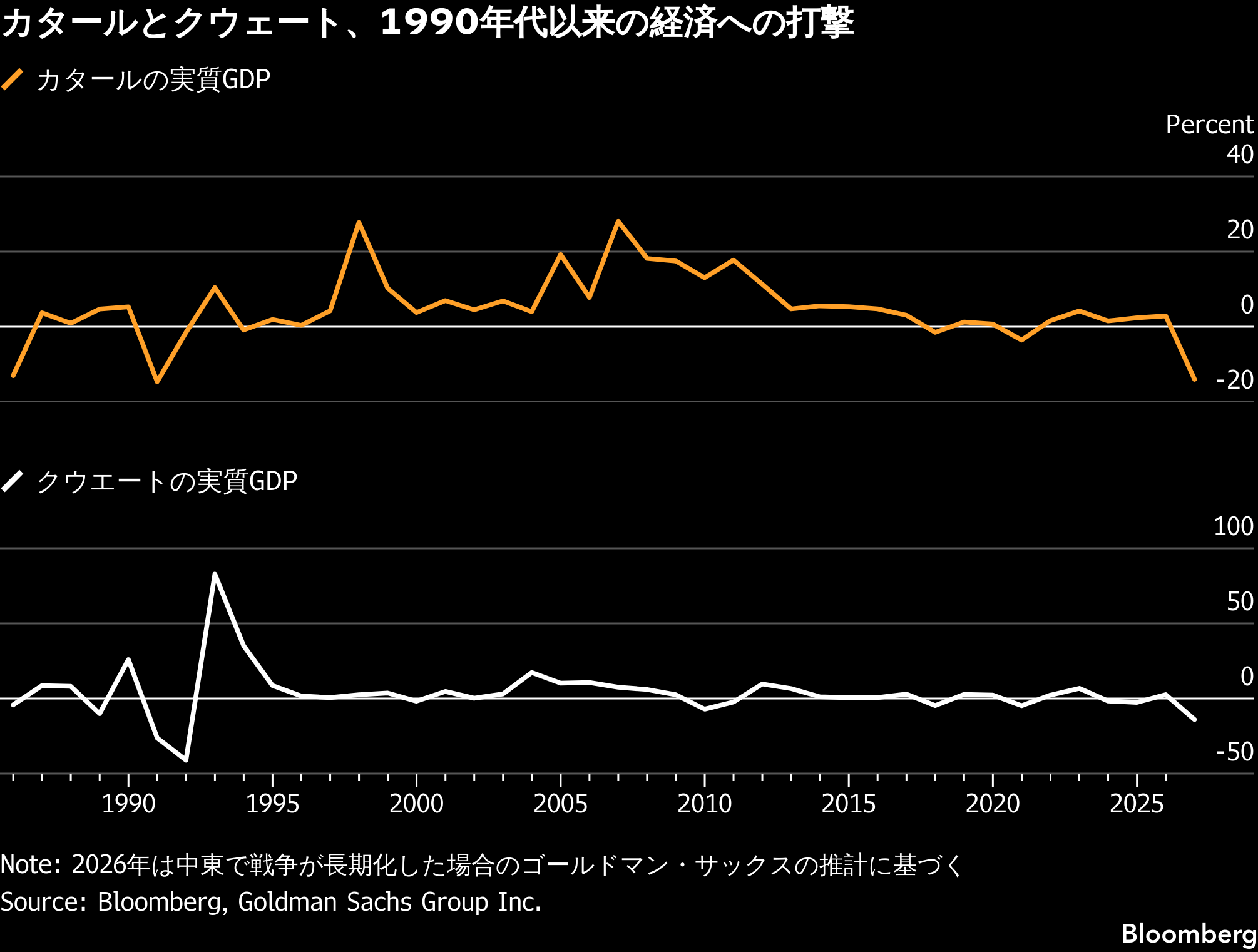 イラン戦争、湾岸経済に深い影－90年代以来の大打撃となる恐れ - Bloomberg