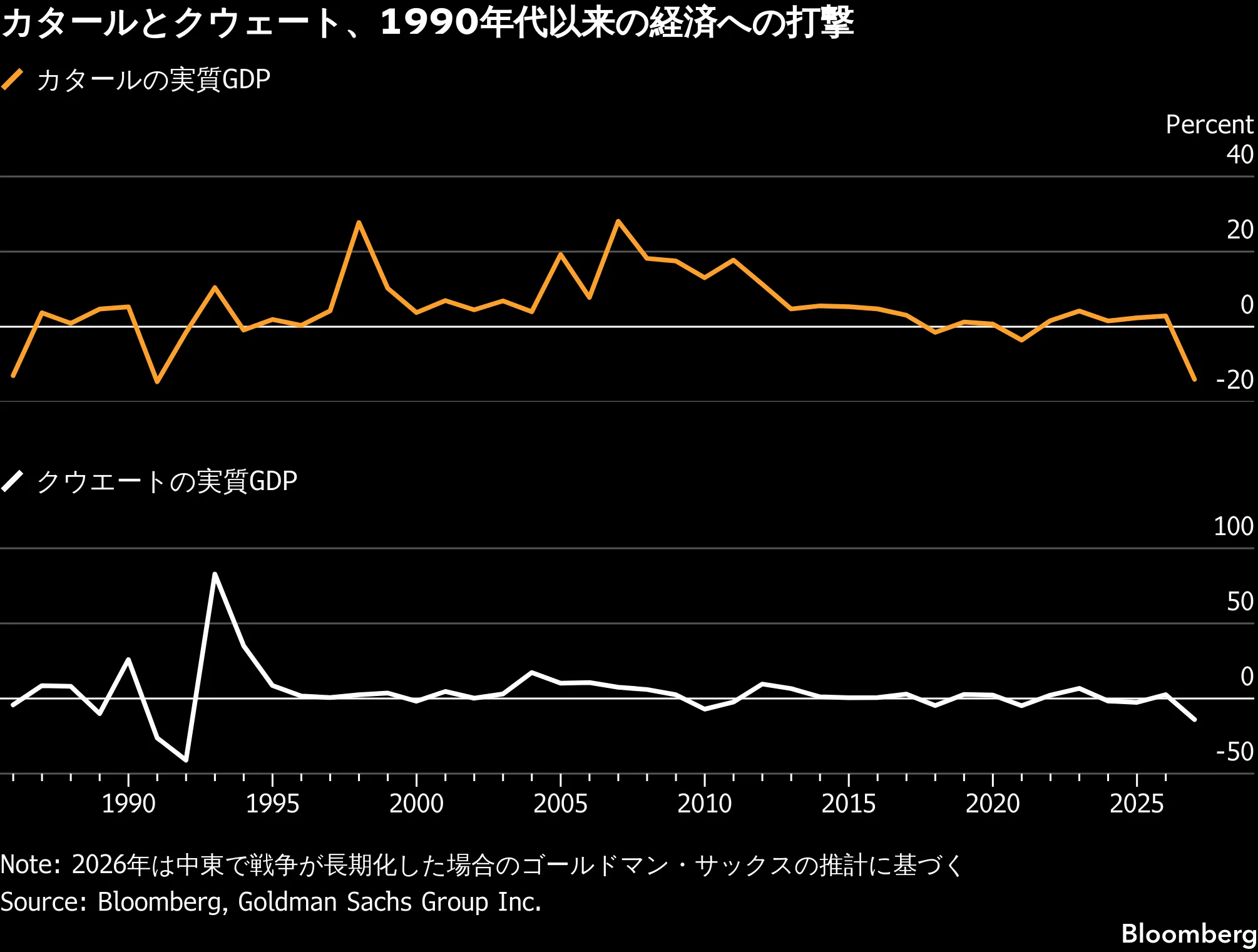 イラン戦争、湾岸経済に深い影－90年代以来の大打撃となる恐れ - Bloomberg