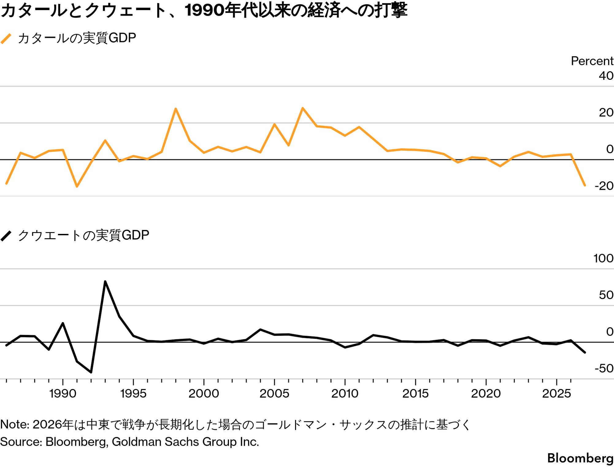 イラン戦争、湾岸経済に深い影－90年代以来の大打撃となる恐れ - Bloomberg