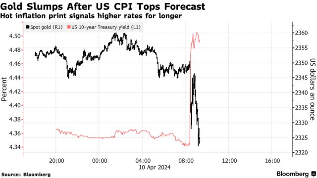 Gold Slumps After US CPI Tops Forecast | Hot inflation print signals higher rates for longer