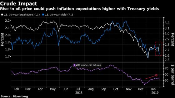 Citi Drops Buy-Treasuries Trade on Potential Oil-Price Spike