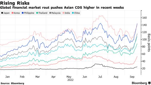 Global financial market rout pushes Asian CDS higher in recent weeks