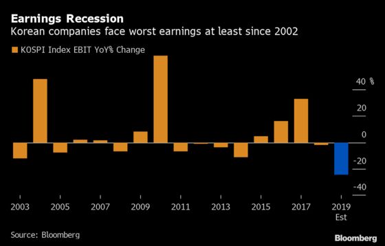 ‘Earnings Recession’ Signals More Pain for South Korean Stocks