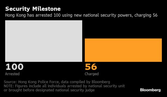 Hong Kong Makes 100th Arrest Using National Security Law