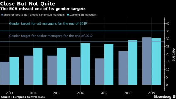 ECB Hits Gender Goal for Top Managers But Falls Short on Rest
