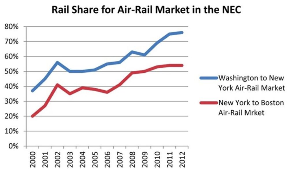 Why More Northeast U S Travelers Take The Train Instead Of A Plane In 2 Charts Bloomberg