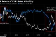 2019 Return of EUR Rates Volatility
