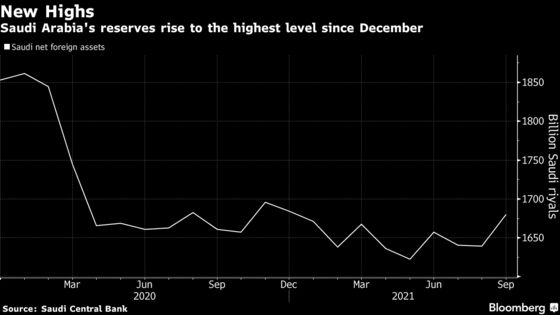 Saudi Net Foreign Assets Rise to Highest This Year on Oil Prices