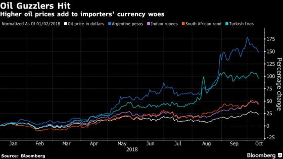 $85 Oil Opens Chasm Between Emerging-Market Winners, Losers