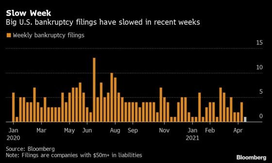 BlackRock Sees Distress Still Lurking Despite Drop in Bankruptcies
