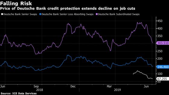 Deutsche Bank Credit Risk Tumbles as Sewing Pursues Timely Cuts