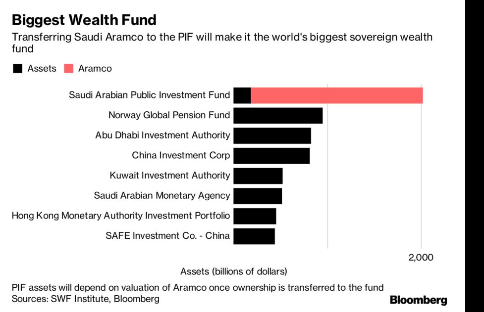 How Saudi Arabia Is Building Its 2 Trillion Fund Bloomberg